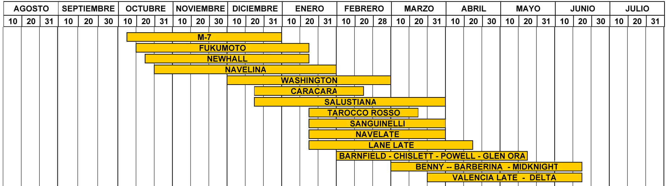 Maduración y calendario de cosechas naranjas valencianas